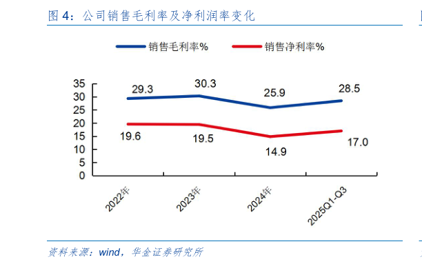 谁能回答公司销售毛利率及净利润率变化