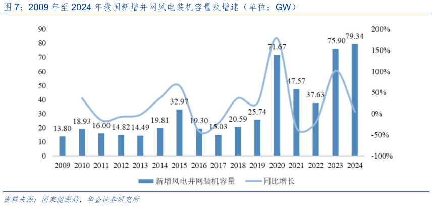 想问下各位网友2009 年至 2024 年我国新增并网风电装机容量及增速（单位：GW）