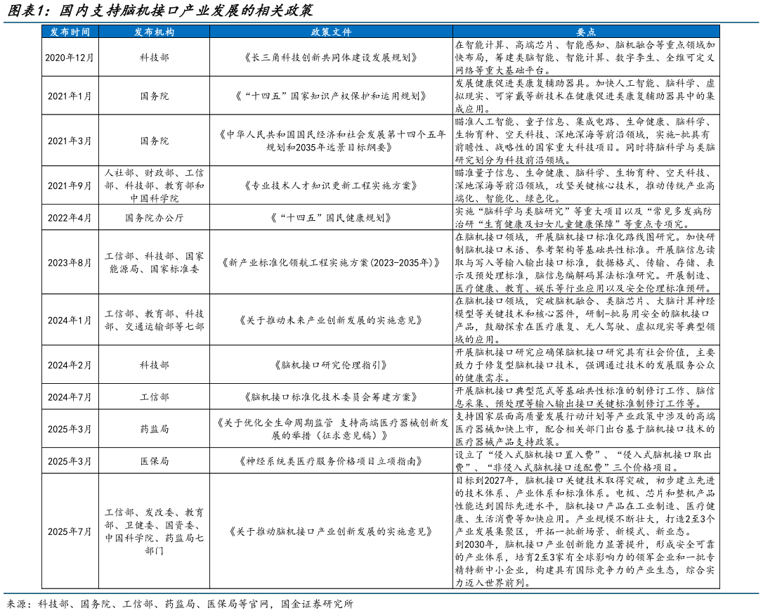 怎样理解国内支持脑机接口产业发展的相关政策