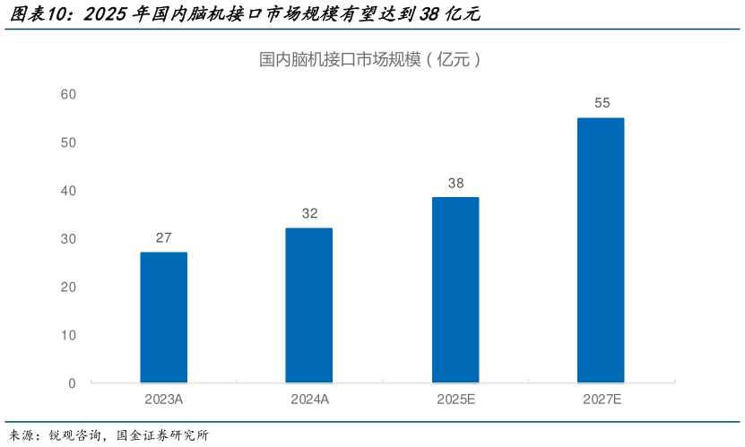 如何看待2025年国内脑机接口市场规模有望达到38亿元