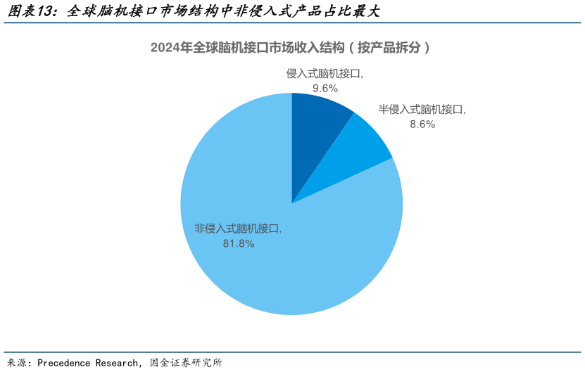 各位网友请教一下全球脑机接口市场结构中非侵入式产品占比最大