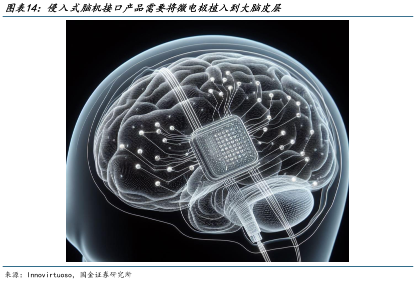 你知道侵入式脑机接口产品需要将微电极植入到大脑皮层
