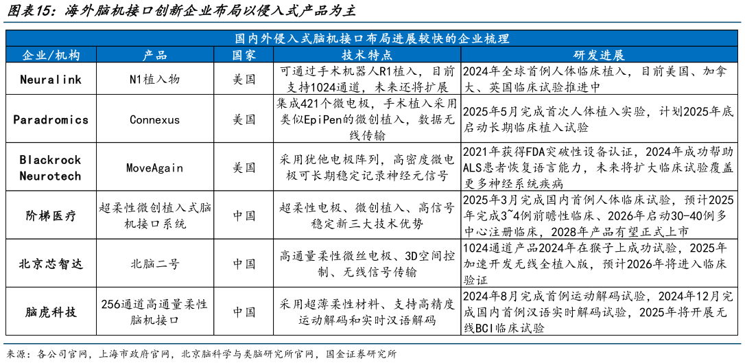 谁能回答海外脑机接口创新企业布局以侵入式产品为主