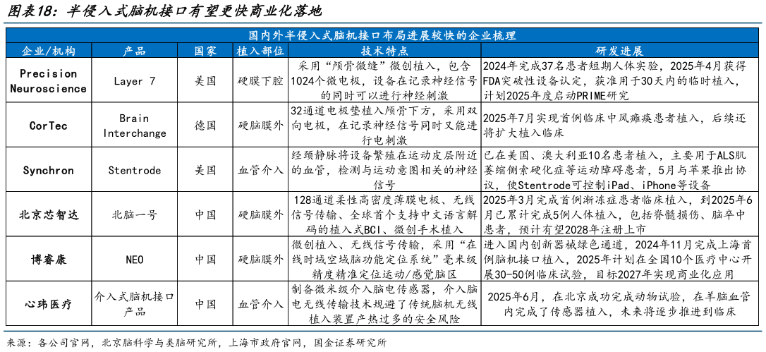 各位网友请教一下半侵入式脑机接口有望更快商业化落地