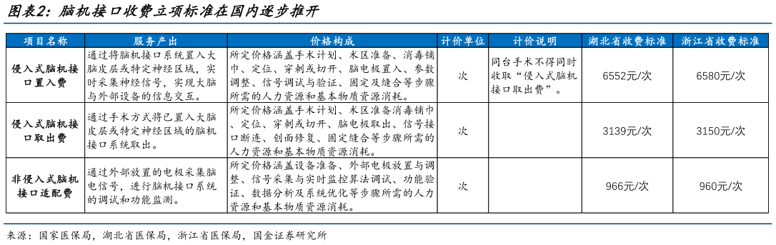 谁能回答脑机接口收费立项标准在国内逐步推开