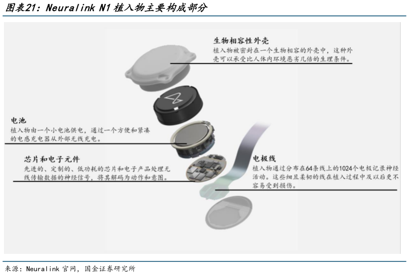 想问下各位网友Neuralink N1植入物主要构成部分