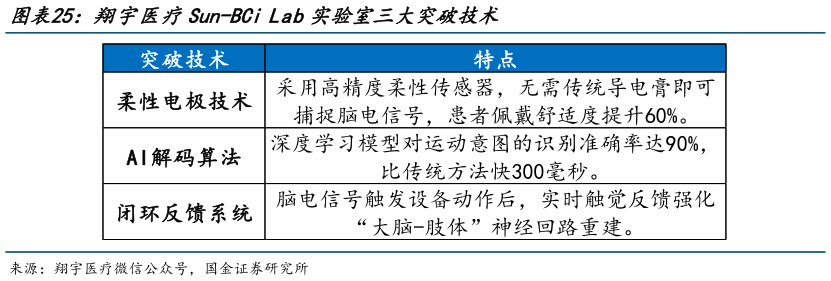 你知道翔宇医疗Sun-BCi Lab实验室三大突破技术