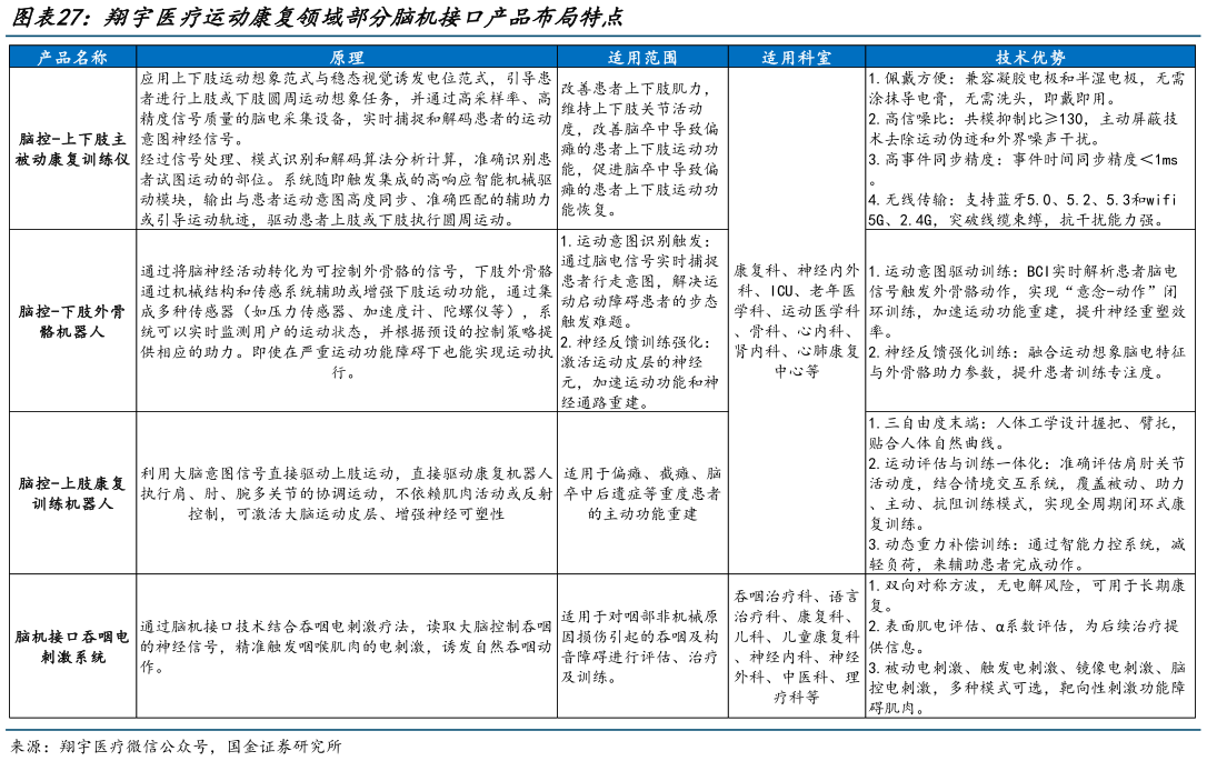 想关注一下翔宇医疗运动康复领域部分脑机接口产品布局特点