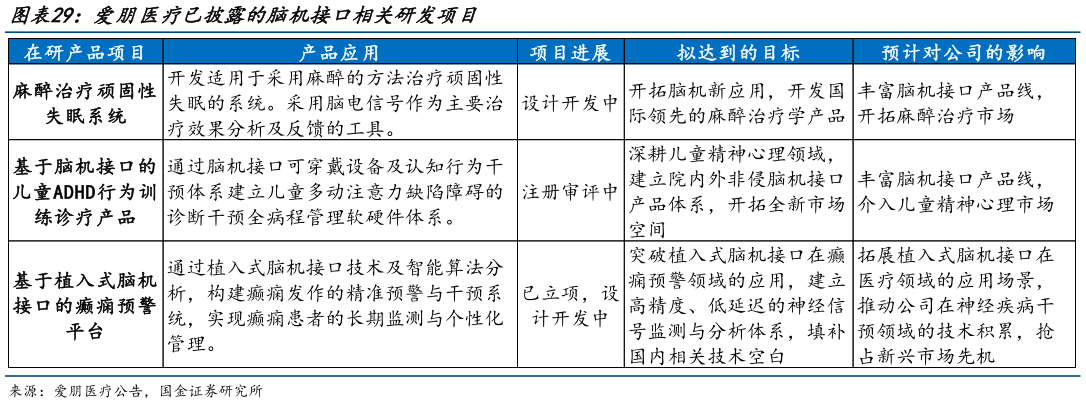 如何了解爱朋医疗已披露的脑机接口相关研发项目