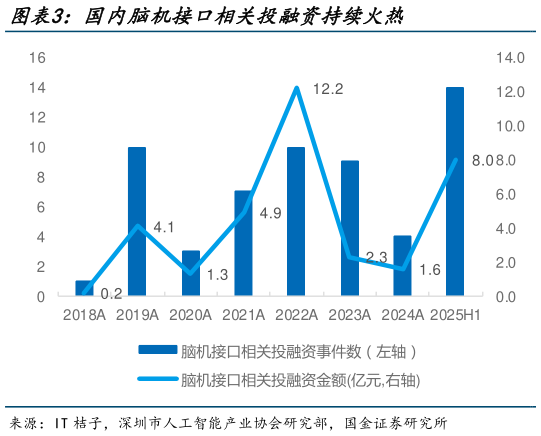 各位网友请教一下国内脑机接口相关投融资持续火热