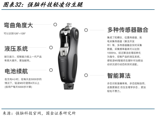请问一下强脑科技轻凌仿生腿