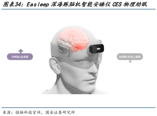 如何了解Easleep深海豚脑机智能安睡仪CES物理助眠   脑机智能安睡仪能够显著提升入睡速度