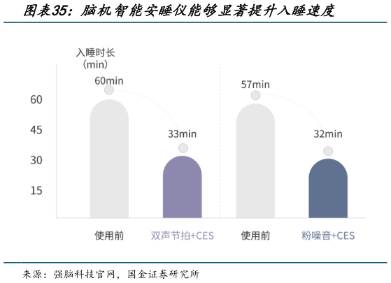你知道脑机智能安睡仪能够显著提升入睡速度