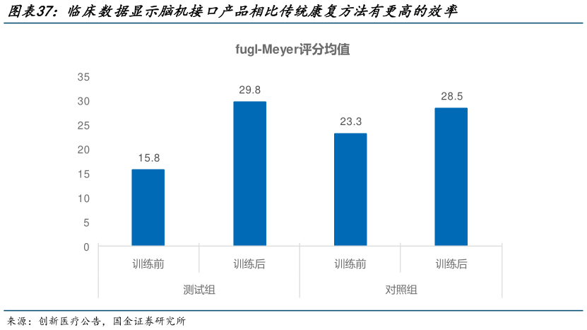 咨询下各位临床数据显示脑机接口产品相比传统康复方法有更高的效率