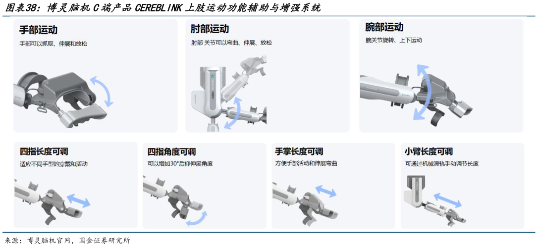 如何解释博灵脑机C端产品CEREBLINK上肢运动功能辅助与增强系统