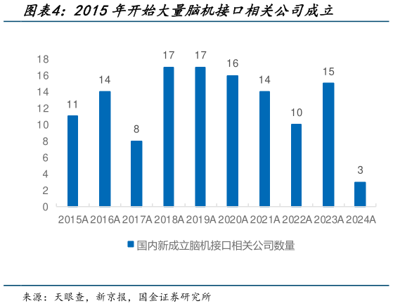 谁能回答2015年开始大量脑机接口相关公司成立