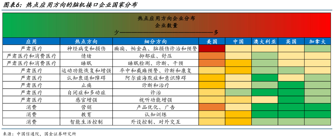 如何看待热点应用方向的脑机接口企业国家分布