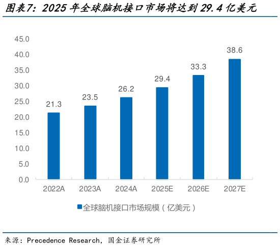 你知道2025年全球脑机接口市场将达到29.4亿美元    医疗健康领域是脑机接口应用最大的细分