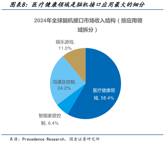 我想了解一下医疗健康领域是脑机接口应用最大的细分