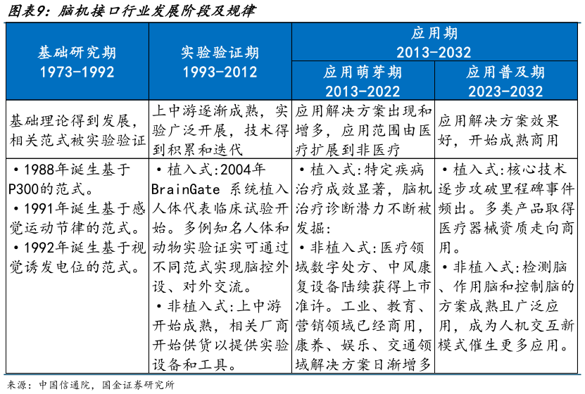 如何了解脑机接口行业发展阶段及规律