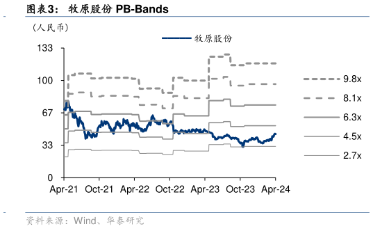 你知道牧原股份 PB-Bands?
