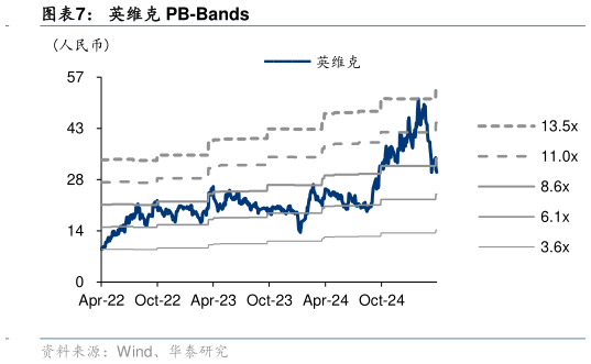 如何看待英维克 PB-Bands