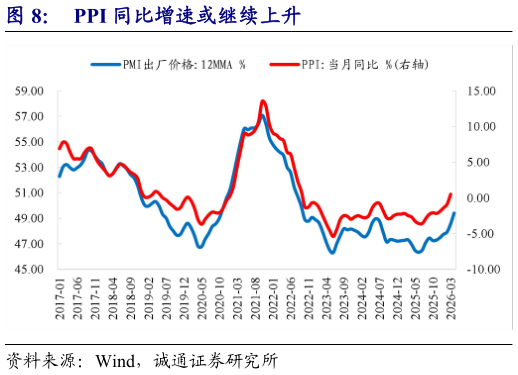 一起讨论下PPI 同比增速或继续上升