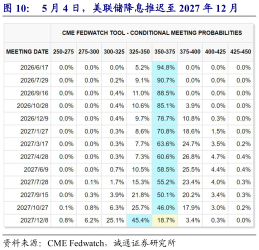 如何解释5 月 4 日，美联储降息推迟至 2027 年 12 月