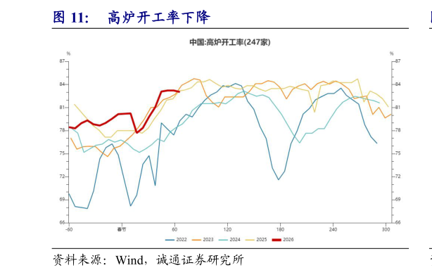 咨询下各位高炉开工率下降
