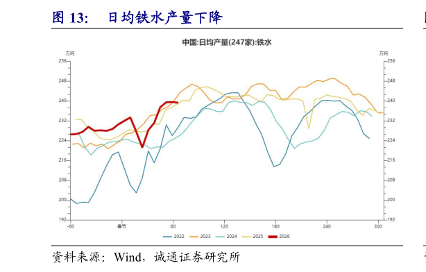 谁知道日均铁水产量下降