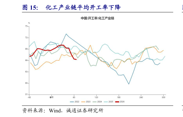 如何了解化工产业链平均开工率下降