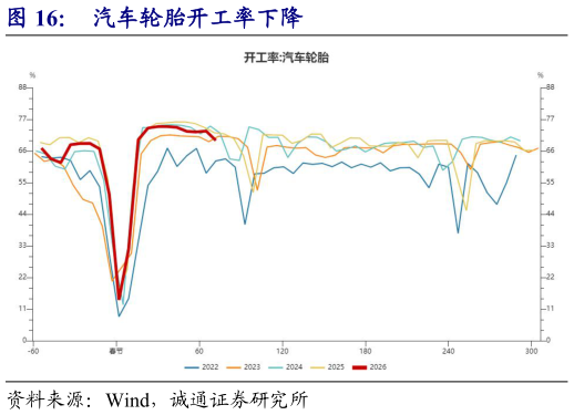如何了解汽车轮胎开工率下降