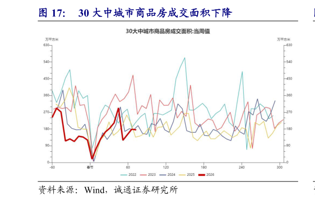 咨询下各位30 大中城市商品房成交面积下降