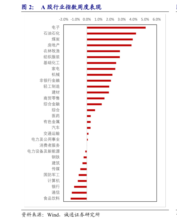 如何看待A 股行业指数周度表现