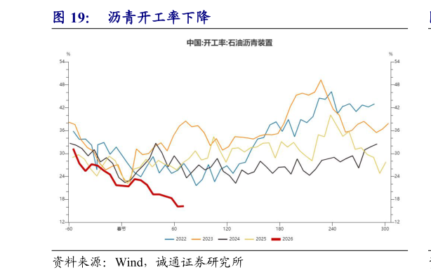 如何了解沥青开工率下降