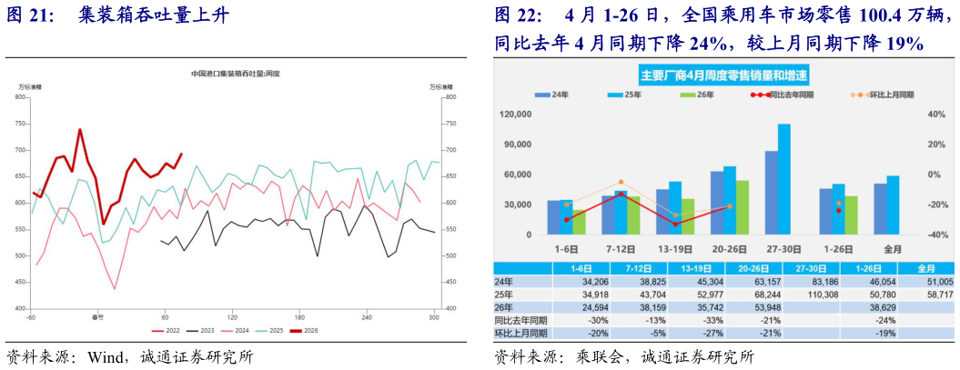 怎样理解集装箱吞吐量上升 4 月 1-26 日，全国乘用车市场零售 100.4 万辆，