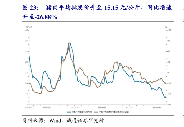 我想了解一下猪肉平均批发价升至 15.15 元公斤，同比增速
