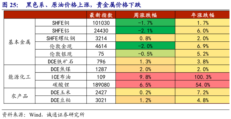 如何解释黑色系、原油价格上涨，贵金属价格下跌