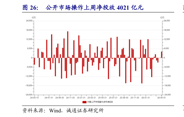 咨询大家公开市场操作上周净投放 4021 亿元