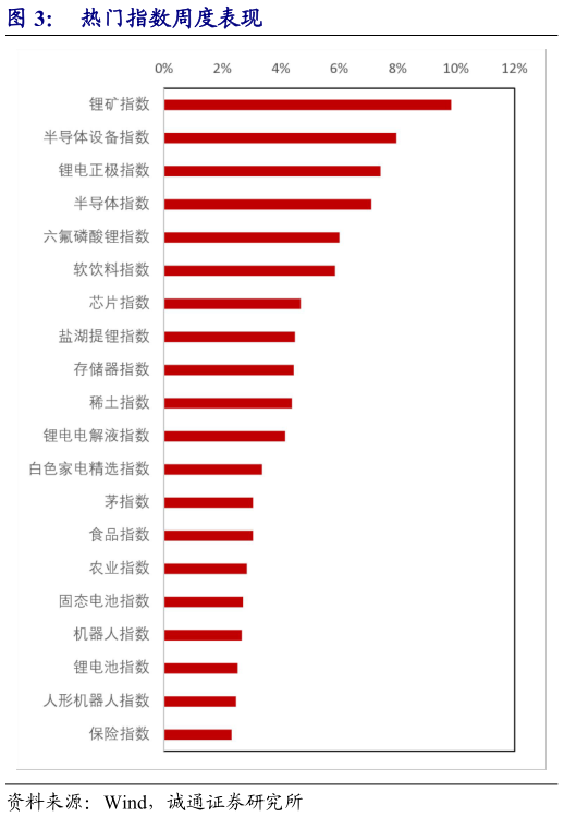各位网友请教一下热门指数周度表现