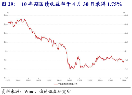 我想了解一下10 年期国债收益率于 4 月 30 日录得 1.75%