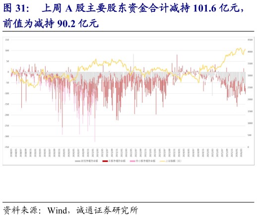 如何才能上周 A 股主要股东资金合计减持 101.6 亿元，