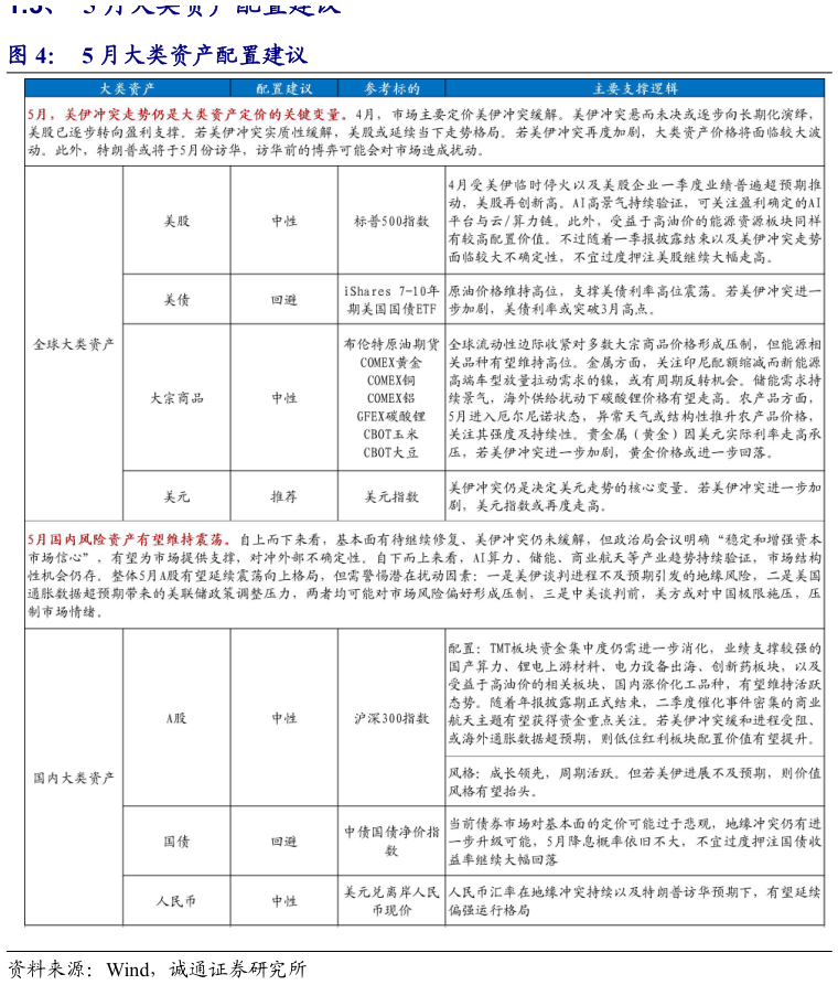 想关注一下5 月大类资产配置建议