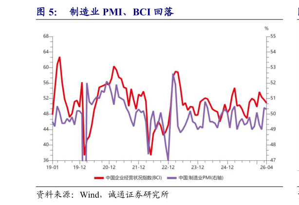 你知道制造业 PMI、BCI 回落