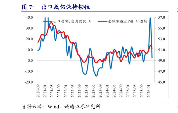 如何看待出口或仍保持韧性