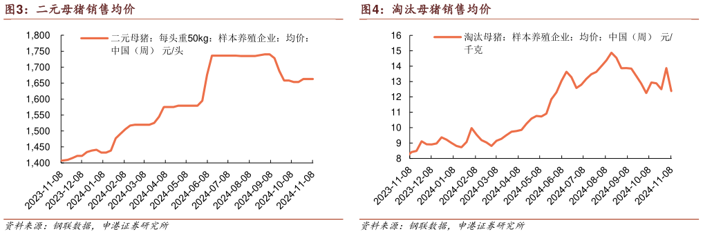 你知道淘汰母猪销售均价?