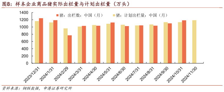 请问一下样本企业商品猪实际出栏量与计划出栏量（万头）?