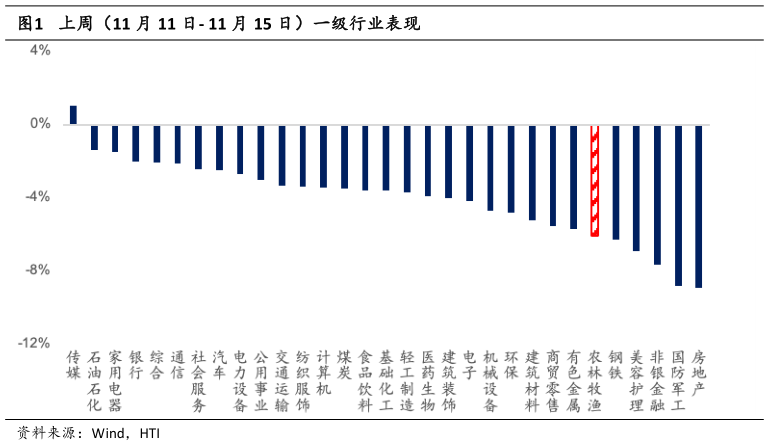 我想了解一下上周（11 月 11 日- 11 月 15 日）一级行业表现?