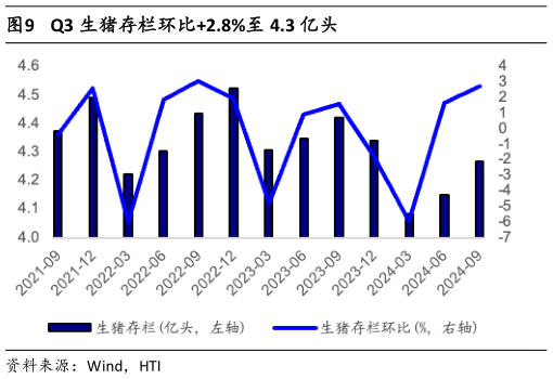 如何了解Q3 生猪存栏环比2.8%至 4.3 亿头?