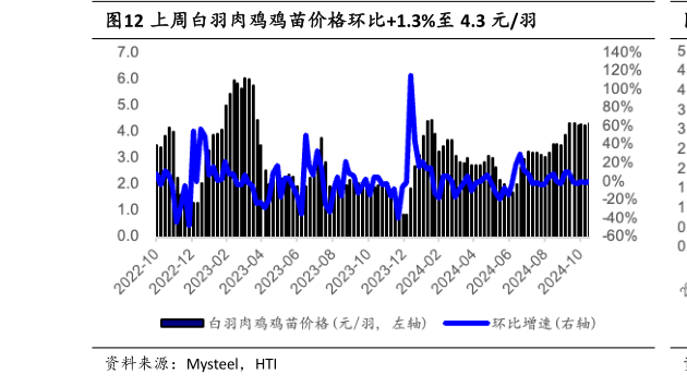 如何看待上周白羽肉鸡鸡苗价格环比1.3%至 4.3 元羽?